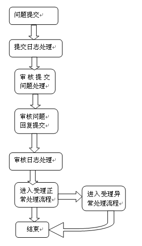 計費(fèi)賬務(wù)稽核系統(tǒng)簡介